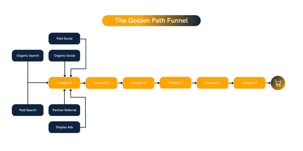 Golden Path Api Finding the Marketing Golden Path - Attributa