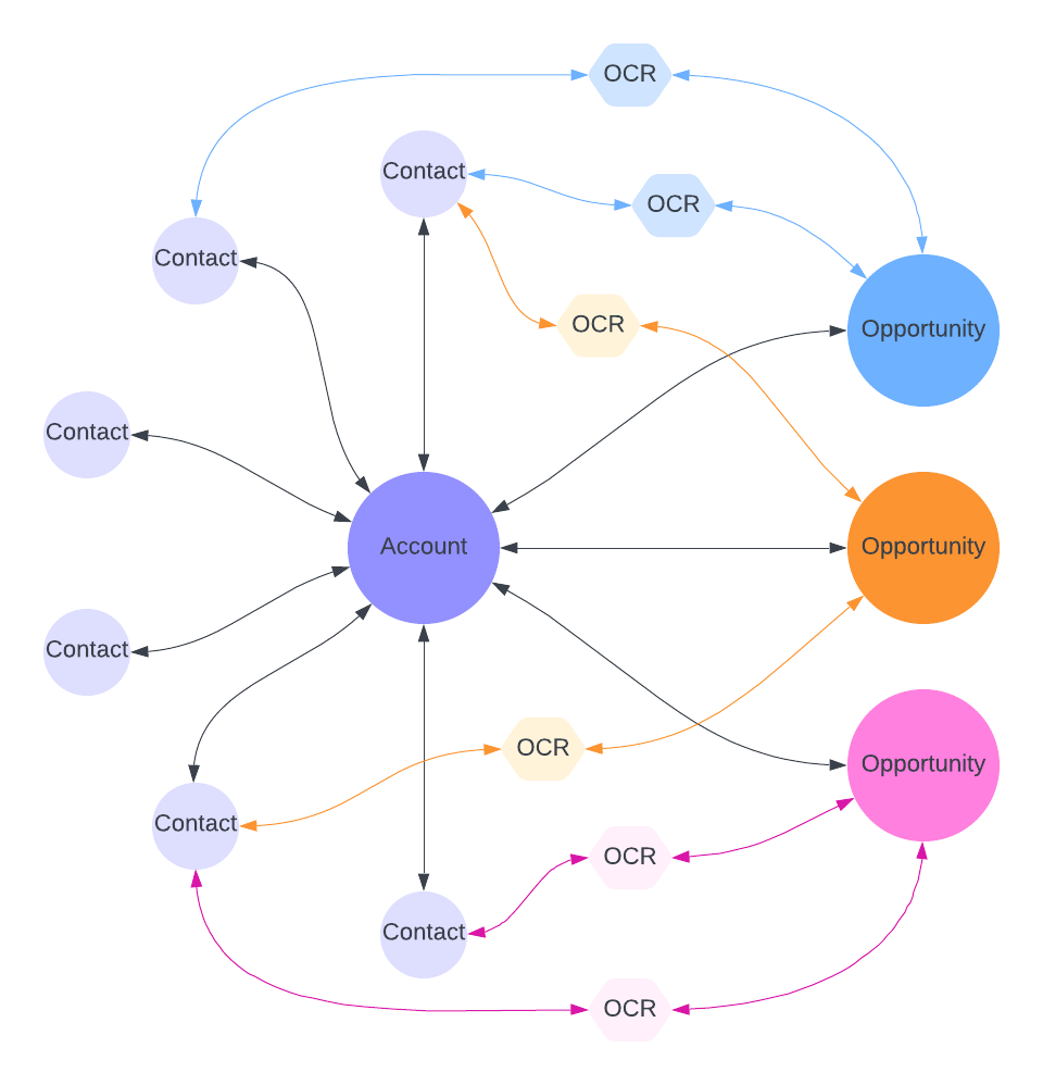 How Contact Roles Impact Marketing Attribution - Attributa